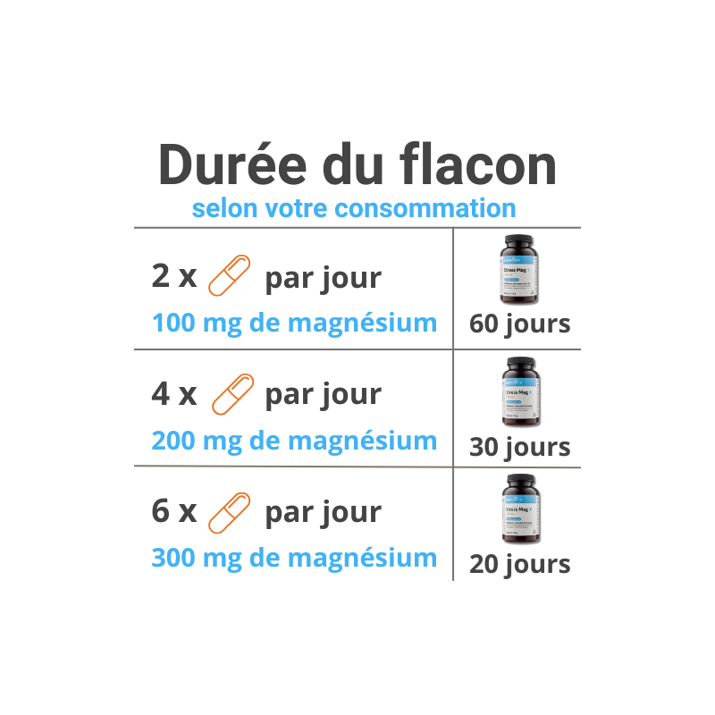 Achat 	Stress Mag + 120 gélules - durée flacon