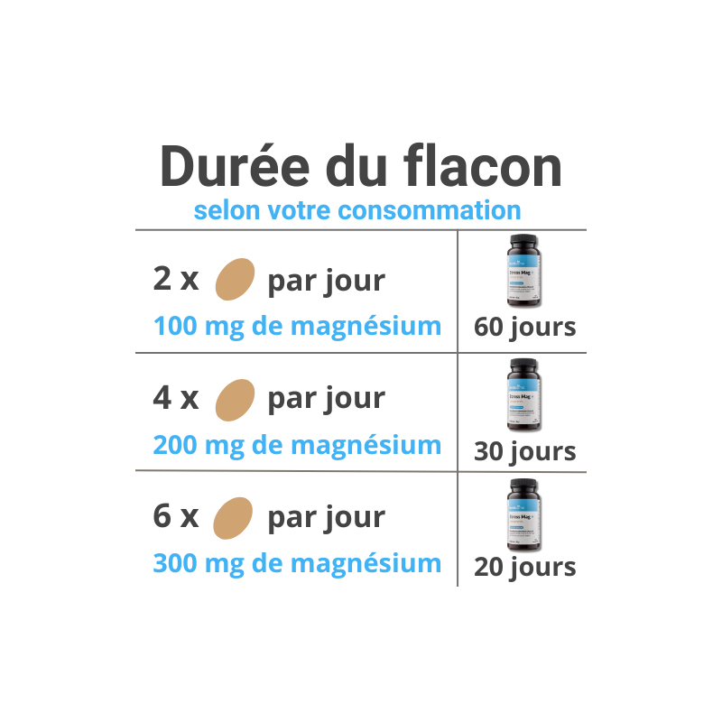 	Magnésium "Stress Mag +" Nouvelle formule - Comprimés - Durée du flacon