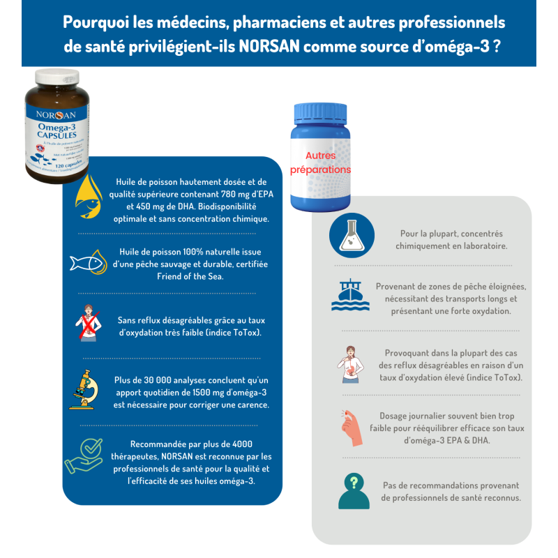 Achat Oméga-3 capsules NORSAN - 120 capsules - Recommandation