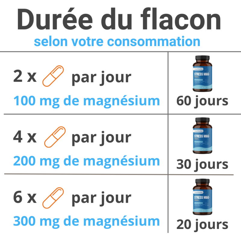 Achat Complément Alimentaire Magnésium Stress Mag + |120 gélules│ Nutristore