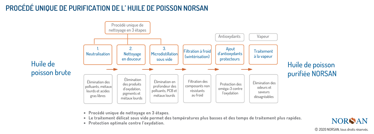 Processus de purification Norsan